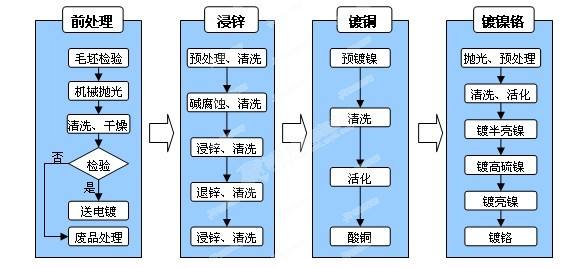 電鍍gon工藝圖 電鍍gon工藝圖